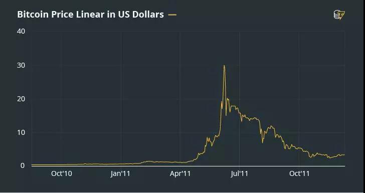 比特币投资经典瞬间_比特币行情_比特币价格走势
