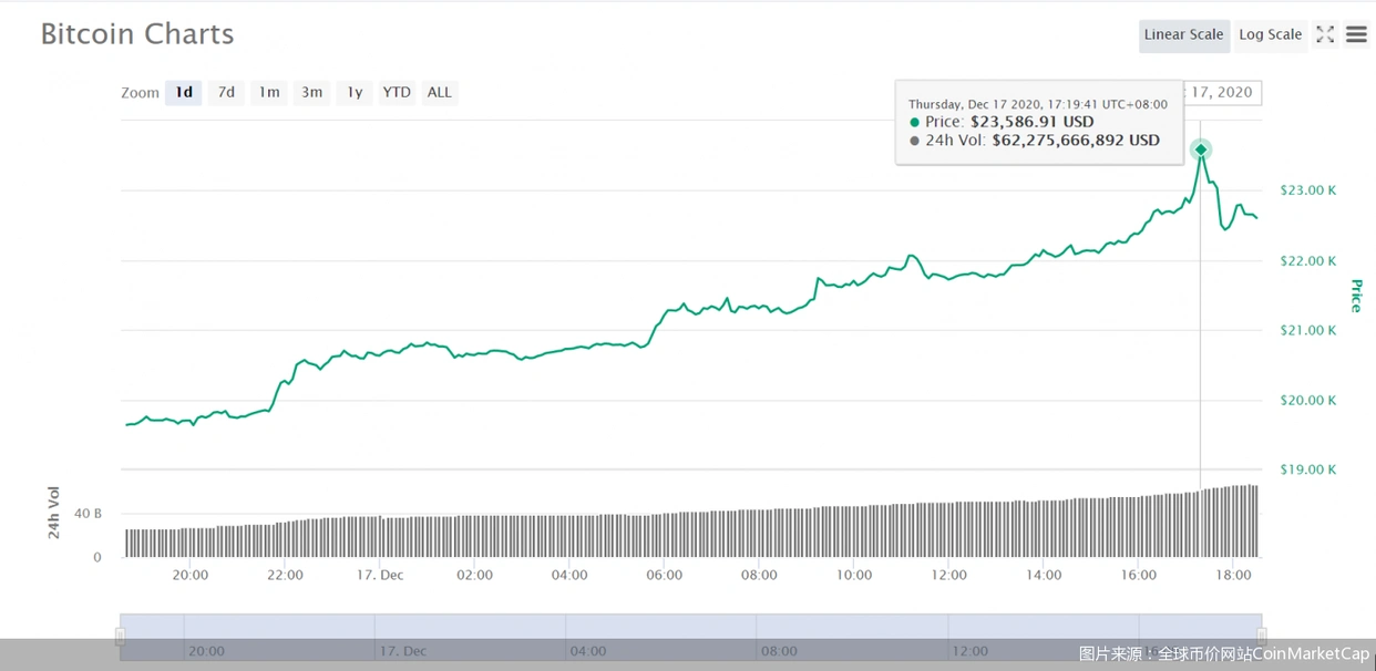 比特币冲破20000美元再创新高，单日涨幅惊人！但爆仓风险高，需防跟风炒作