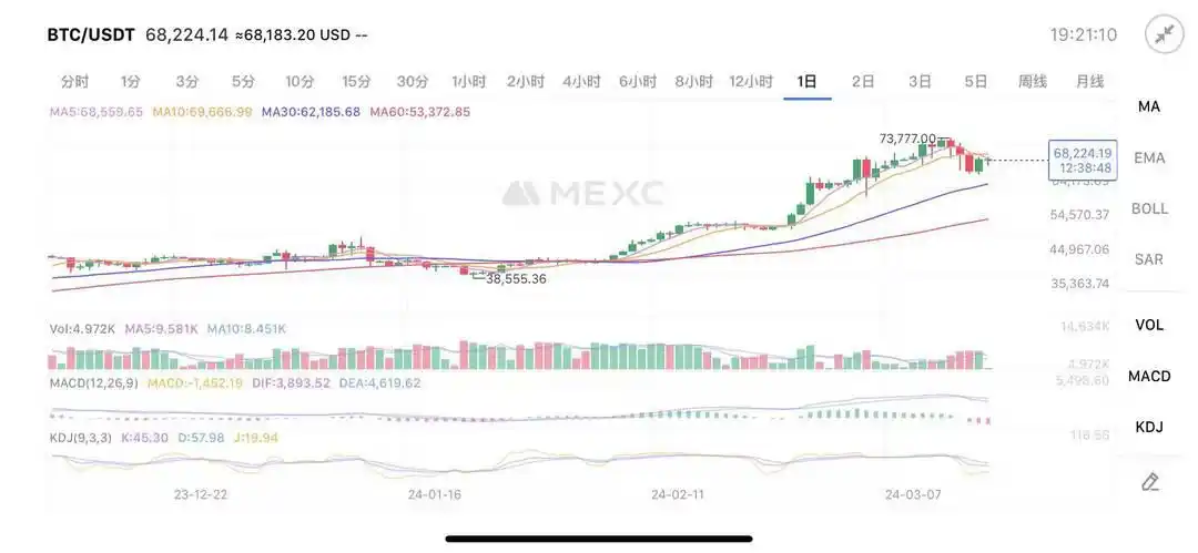 近两月比特币价格攀升后闪崩，超16万投资者爆仓
