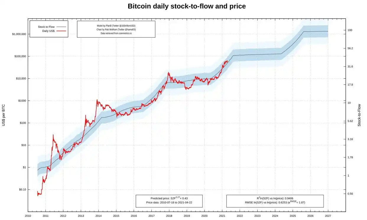 比特币两轮快速跳水后，年底前升至10万美元可能性几何？