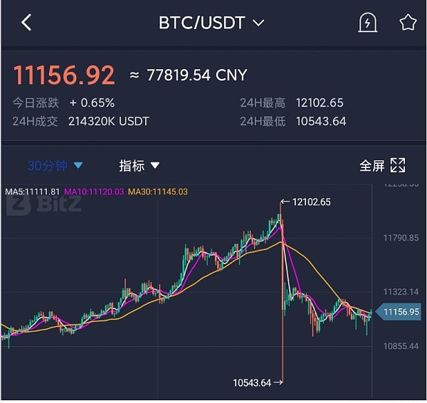 昨日比特币大幅跳水，单日跌幅达15.1%，加密货币市场受拖累