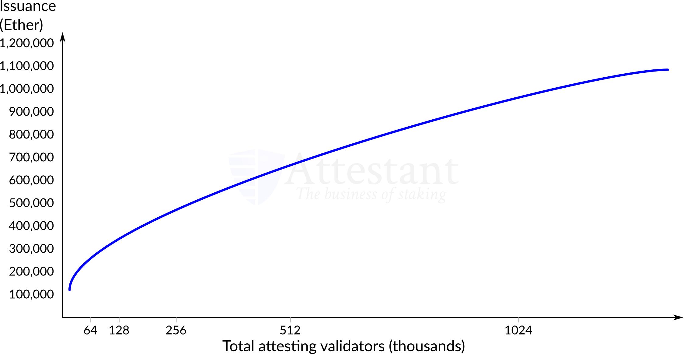 ETH发行量与通胀率咋算？Eth1到Eth2又有啥影响？
