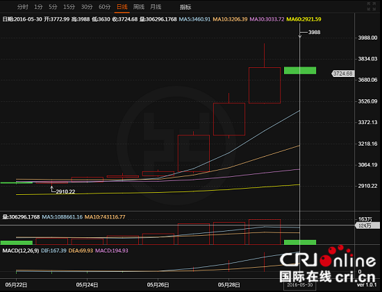 比特币价格近日暴涨创两年新高，业内人士解析原因