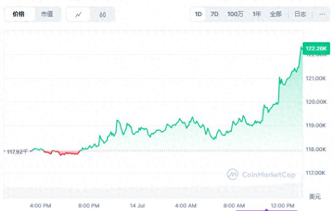 比特币价格首次突破 120000 美元大关，何时暴涨成焦点？