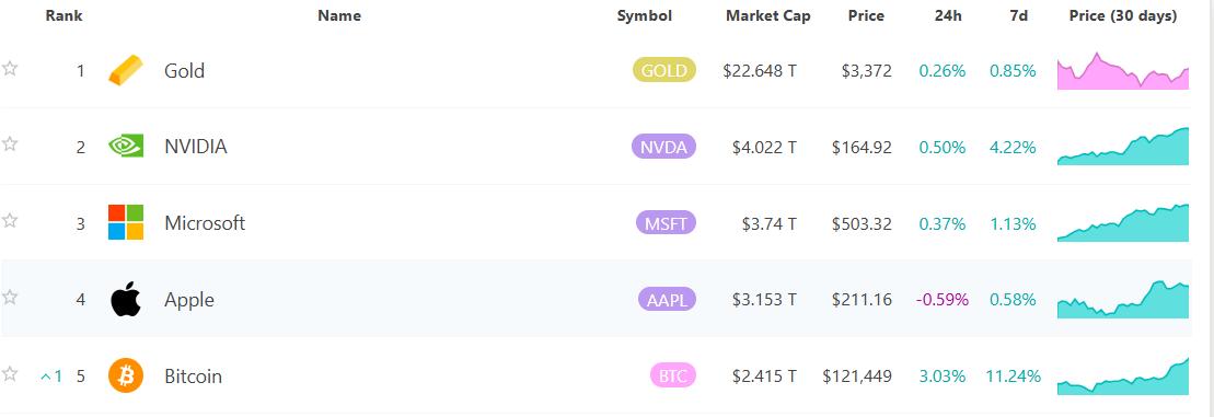比特币价格首次突破 120000 美元大关，何时暴涨成焦点？