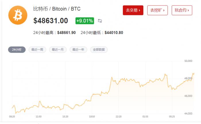 特斯拉带火比特币，价格飙上4.9万美元，还能涨吗？