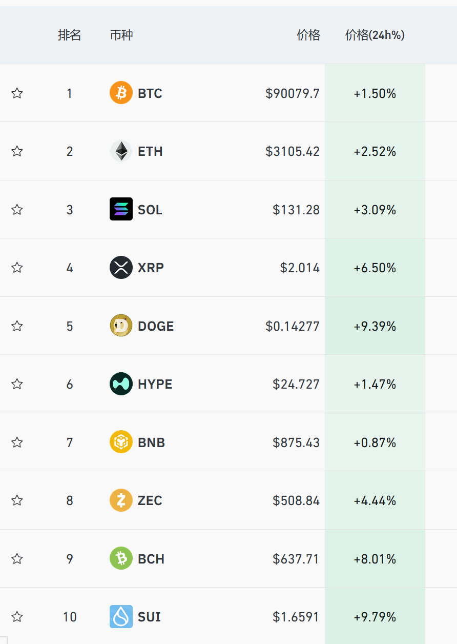 近两日加密货币波动大，比特币价格走势受关注