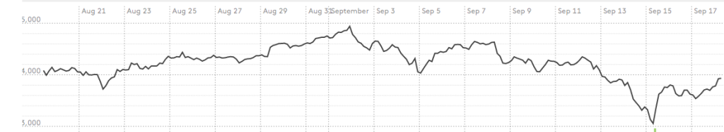 比特币价格大幅反弹，近一周内首次突破4000美元大关