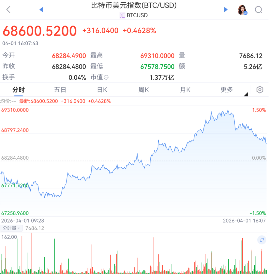 比特币最新价格再走强 日内涨超1%达近一周高点