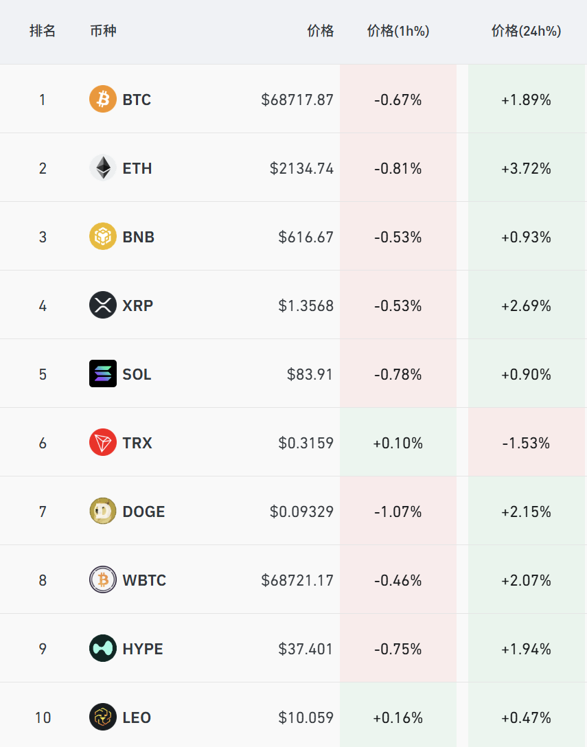 比特币再度走强_主流币种集体走强_比特币最新价格