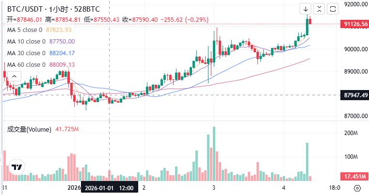 比特币行情_欧美机构复工后市场流动性回暖_比特币以太坊市场行情