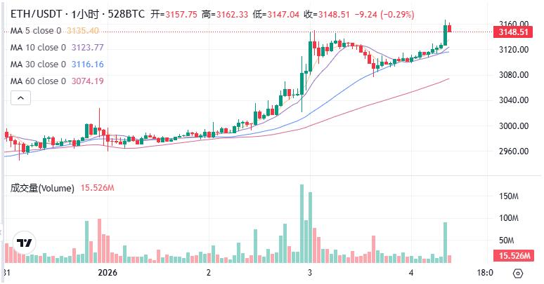 比特币以太坊市场行情_比特币行情_欧美机构复工后市场流动性回暖