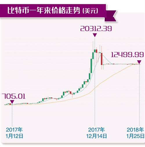 新手入门：比特币怎么买？三步搞定购买流程