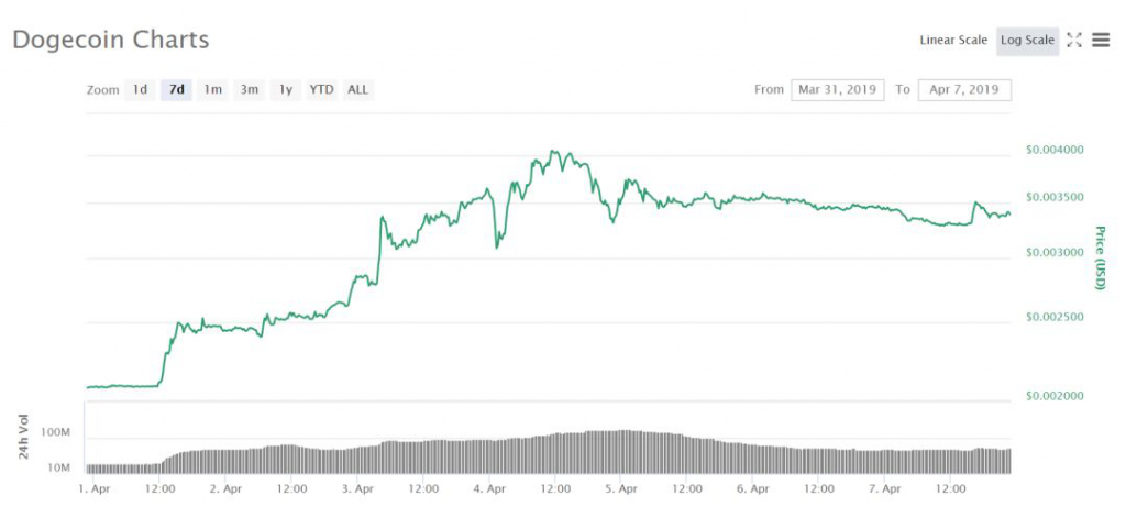 比特币突然暴力拉升_马斯克买了30亿美元狗狗币_狗狗币一周暴涨60%