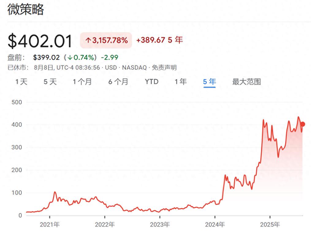 全球上市公司借比特币热潮救股价，购买潮背后暗藏风险？