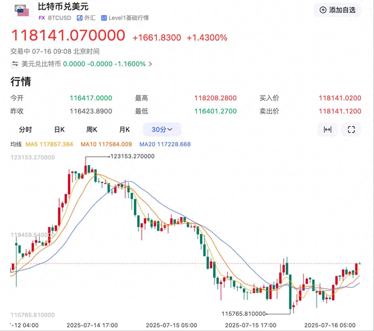 7月中旬比特币价格暴跌，此前三个月曾因机构资金涌入上涨超40%