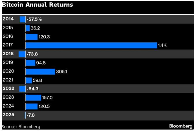 比特币价格下跌原因_比特币价格飙升_比特币年度下跌
