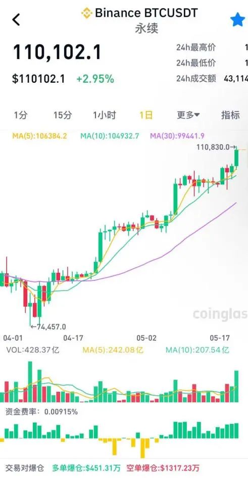 比特币再创历史新高，加密货币剧烈波动，爆仓是亏还是赚？