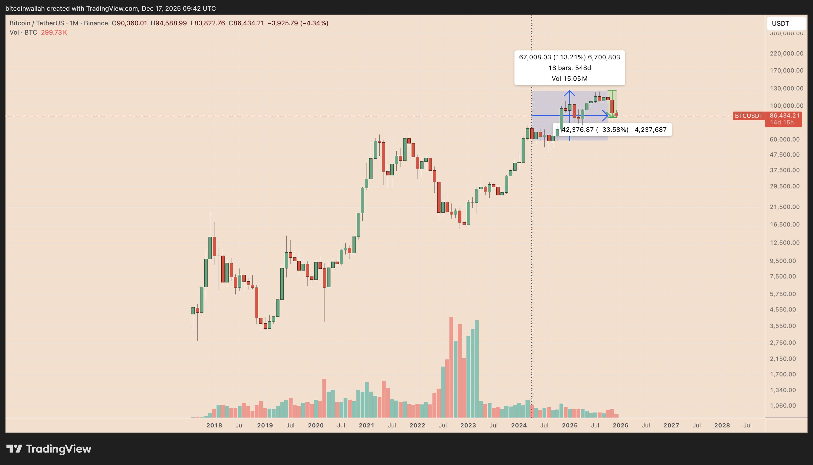 比特币行情走势近十年规律，本轮周期峰值后下跌超30%