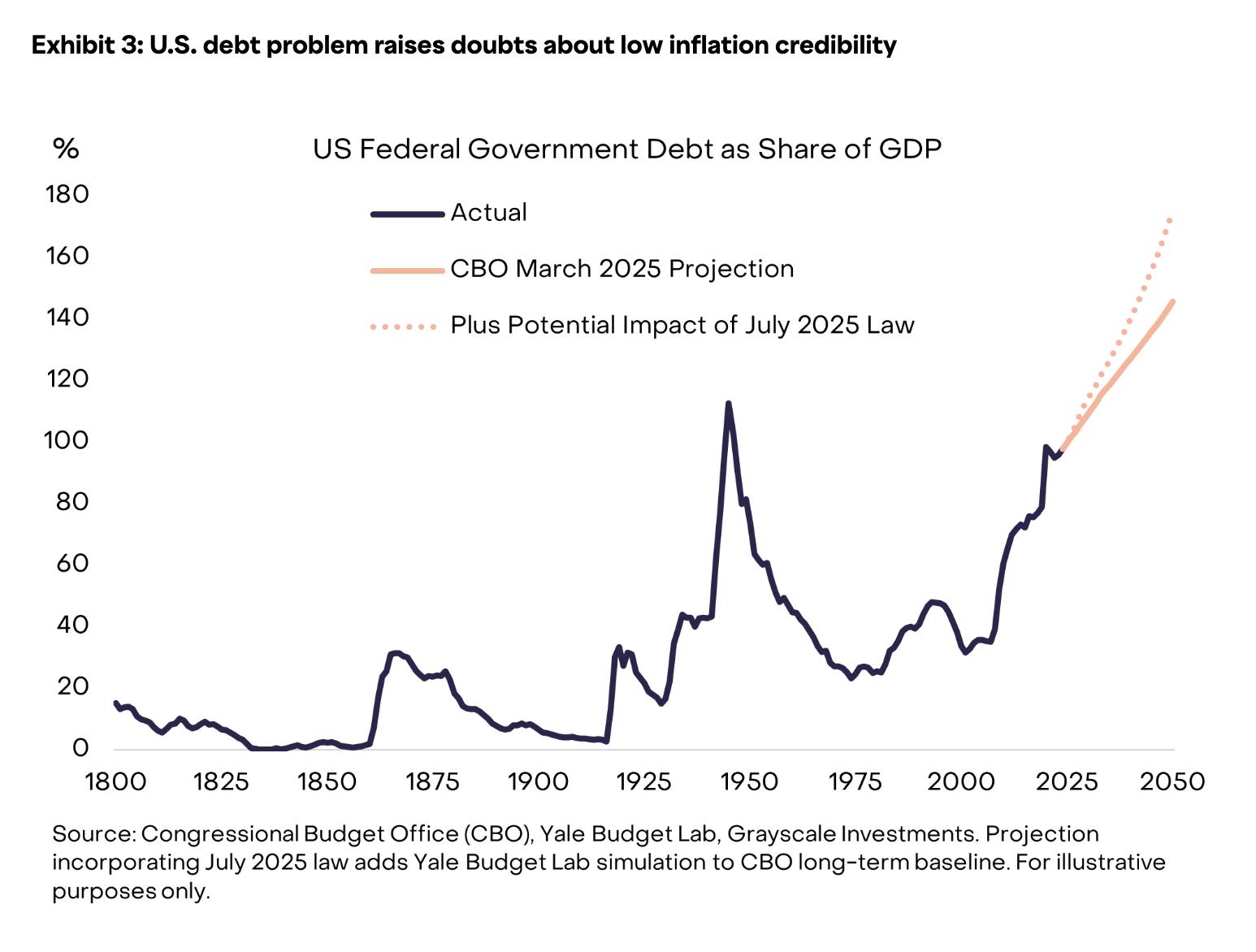 比特币行情走势近十年规律，本轮周期峰值后下跌超30%