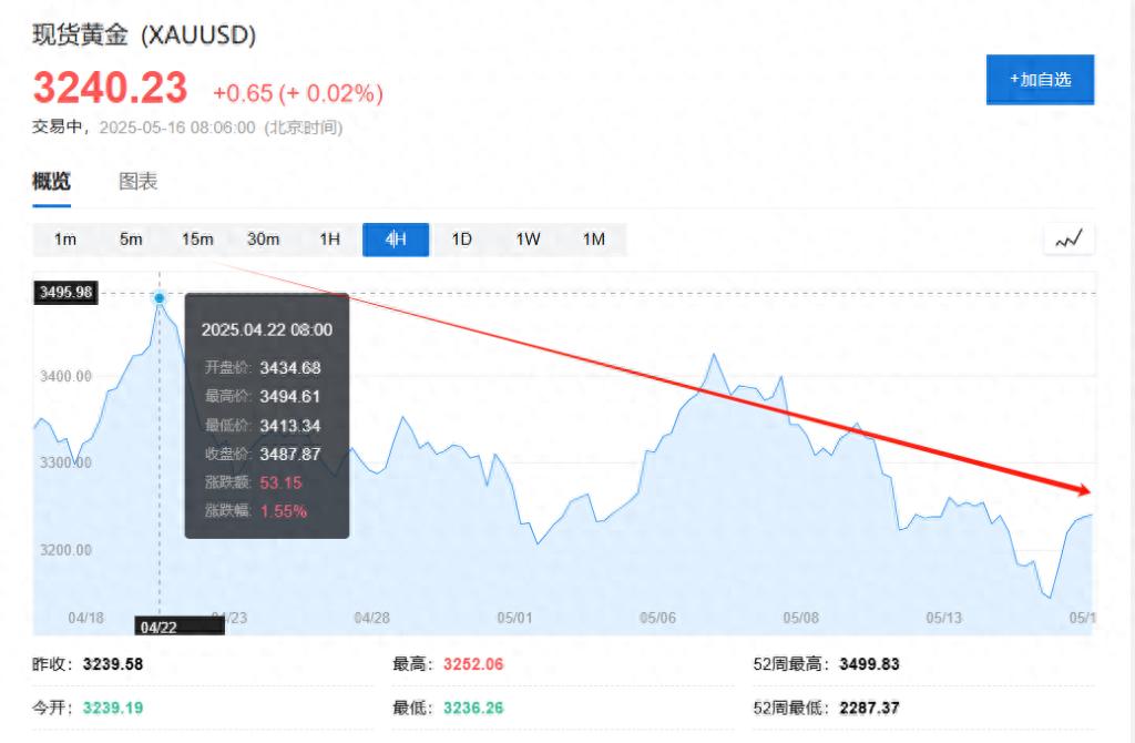 2025年黄金与比特币零和博弈，比特币下半年或超黄金