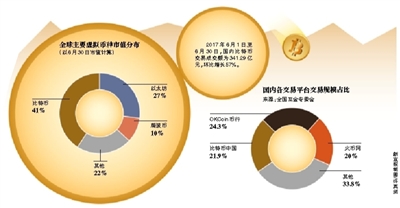 比特币暴跌后不舍卖，投资者关注其交易平台及监管情况