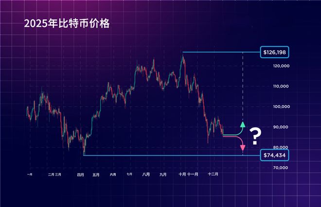 2025年末比特币行情回顾，2026年走势又将如何？