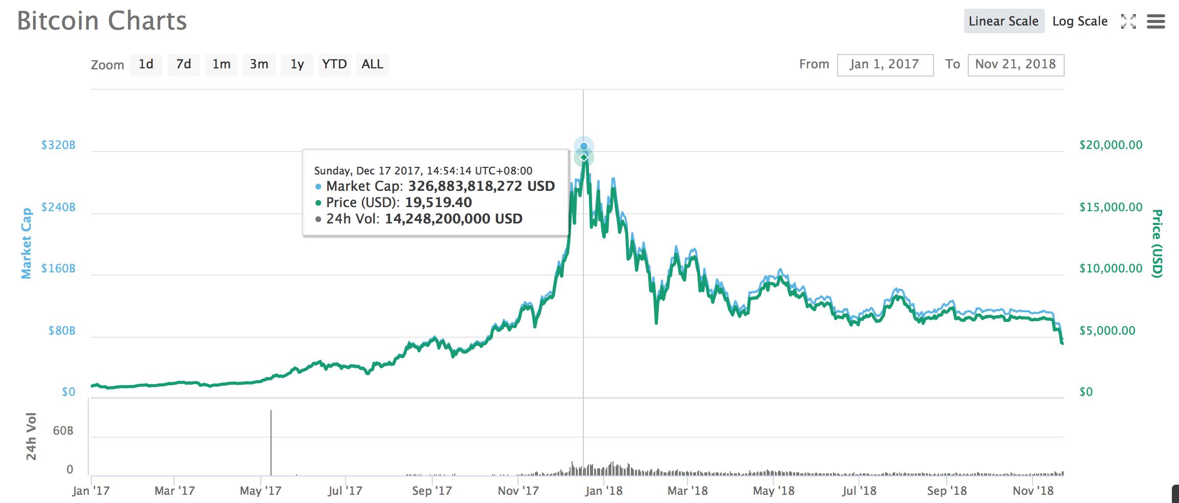 比特币价格暴跌原因及走势分析，含BCH分叉事件影响