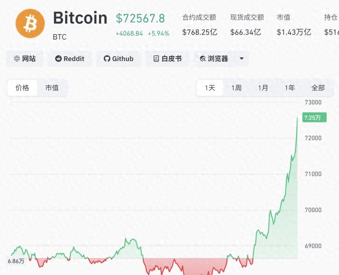 比特币暴涨突破7.2万，12万人爆仓