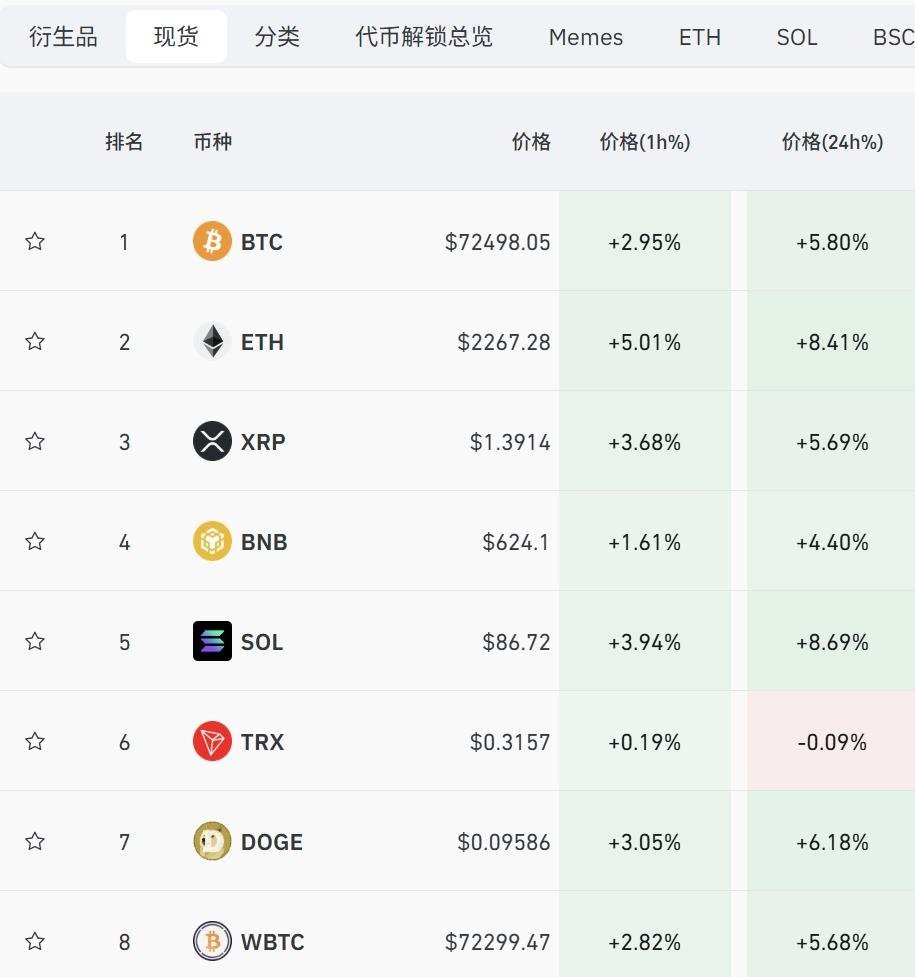 比特币暴涨突破7.2万，12万人爆仓
