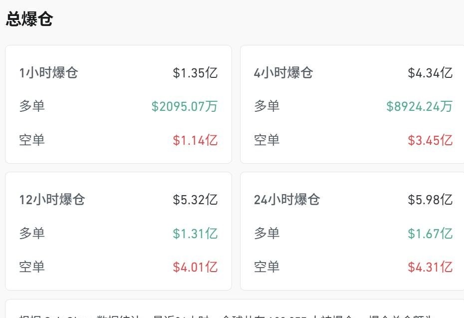 比特币暴涨突破7.2万，12万人爆仓
