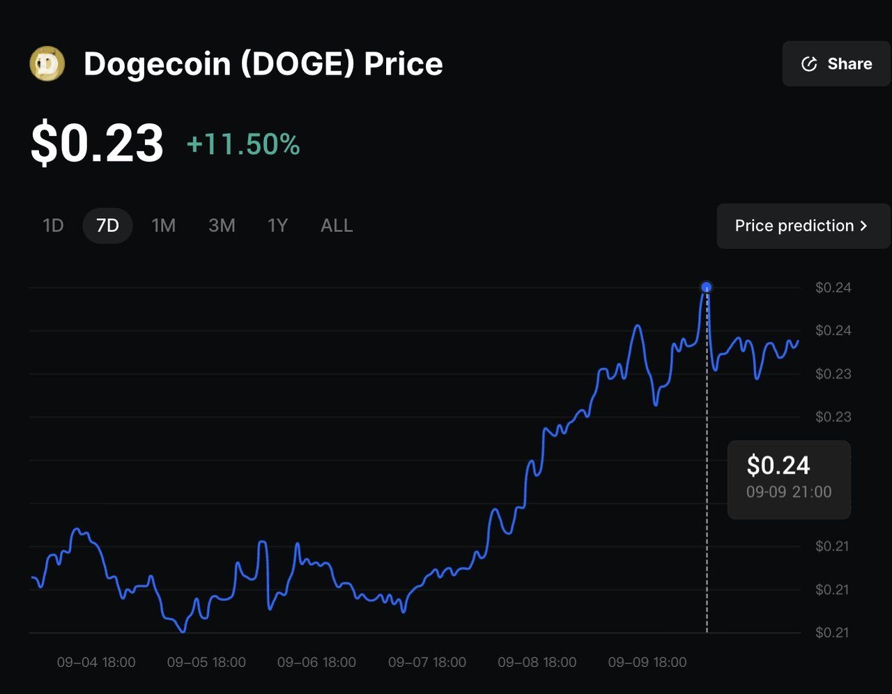狗狗币怎么买？2025年ETF上市前新手入门指南