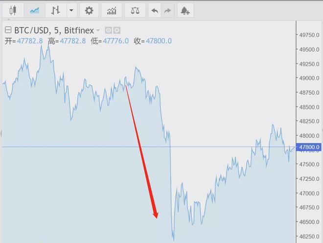 比特币合约全网爆仓金额达101.22亿，爆仓价格咋算的？