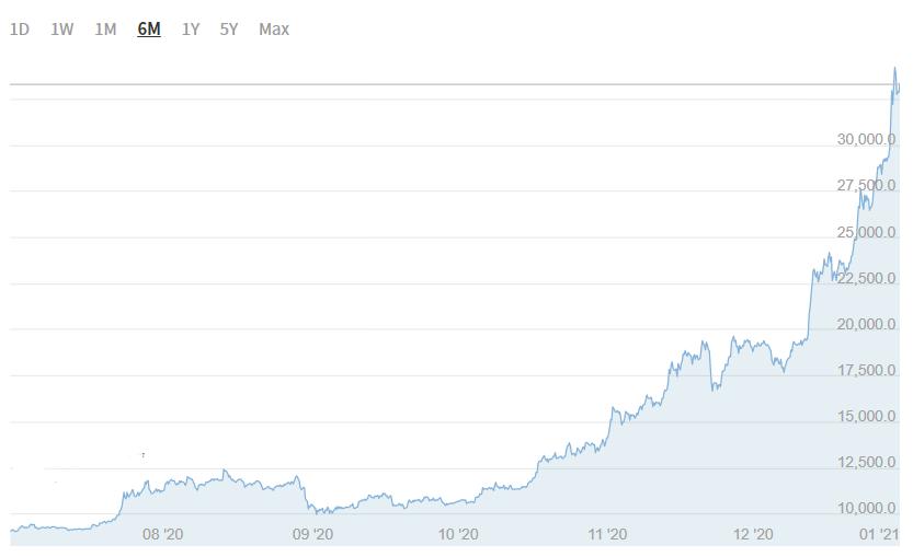 2021年比特币价格走势_比特币行情分析_2020年比特币涨幅