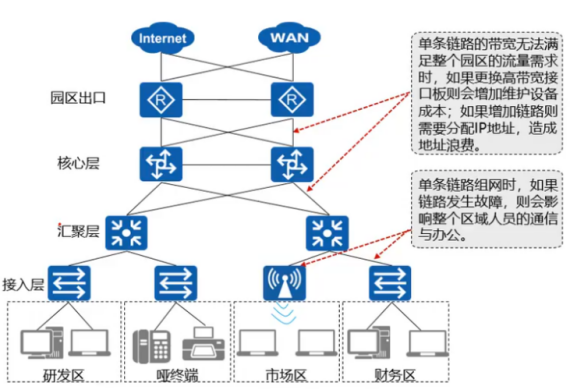 Eth-Trunk链路聚合技术介绍，模式及配置方法全解析