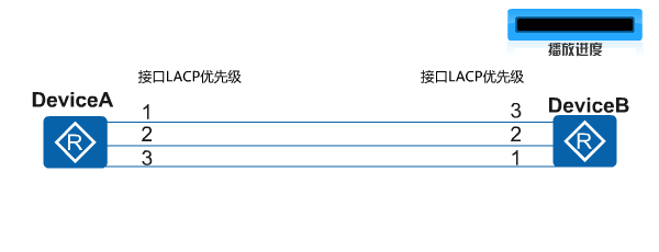 Eth-Trunk链路聚合配置 LACP协议Eth-Trunk原理 手工负载均衡Eth-Trunk模式_ETH