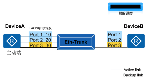 Eth-Trunk链路聚合配置 LACP协议Eth-Trunk原理 手工负载均衡Eth-Trunk模式_ETH