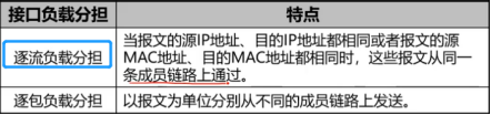 ETH_Eth-Trunk链路聚合配置 LACP协议Eth-Trunk原理 手工负载均衡Eth-Trunk模式