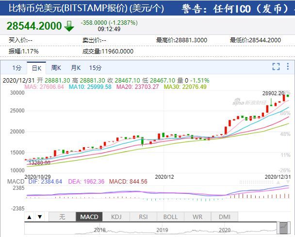 比特币爆仓资金达13亿，价格突破29000美元大关