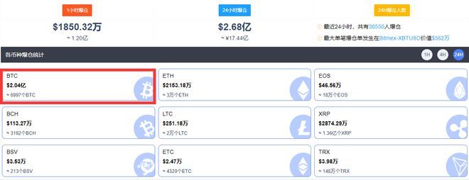 比特币爆仓资金达13亿，价格突破29000美元大关