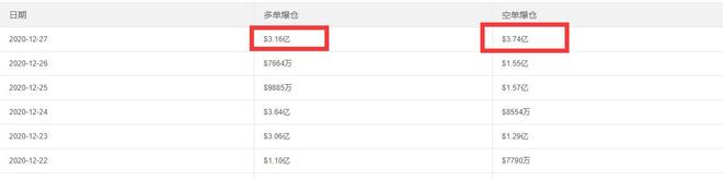 比特币再创新高！24小时全网爆仓38亿，爆仓价格咋算？