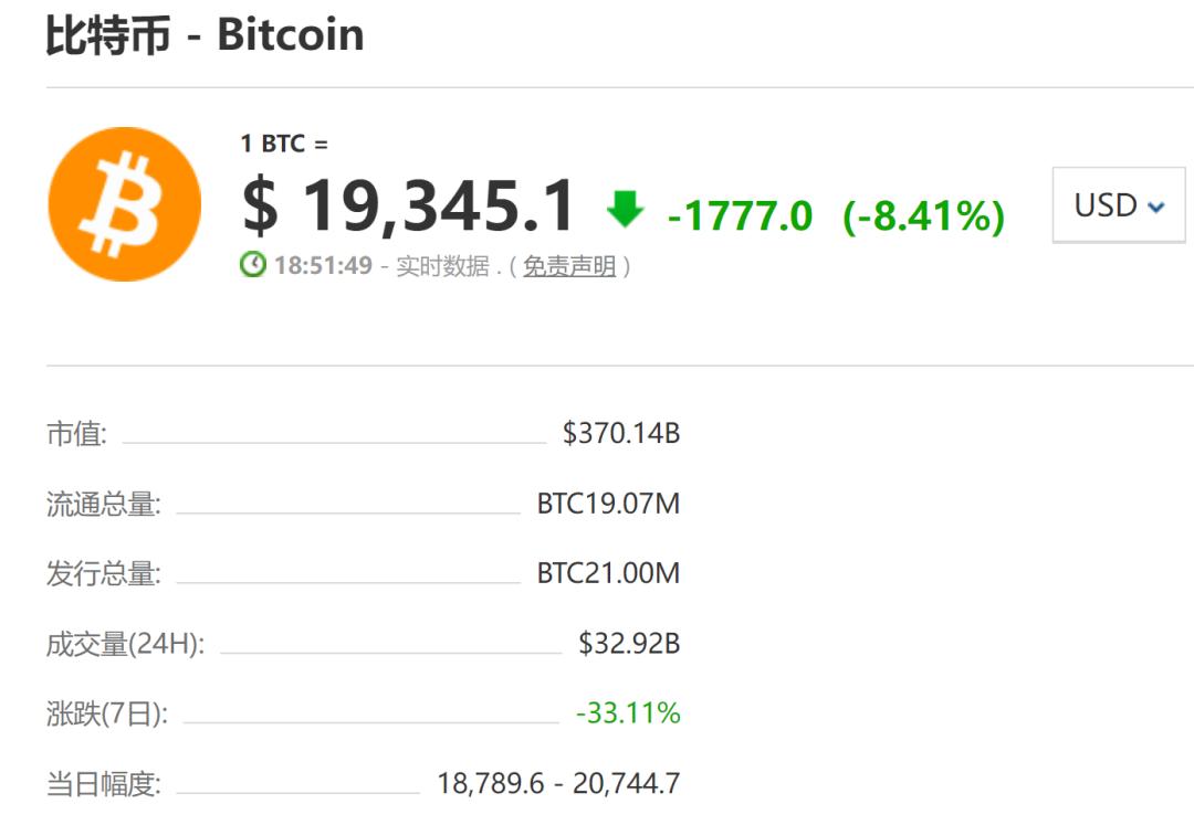 比特币行情最新价格走势，跌破2万美元关口为2020年12月以来首次