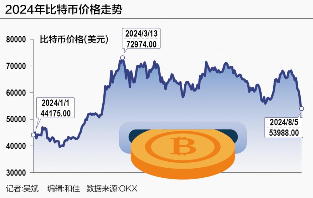比特币跌完又反弹，过山车行情持续
