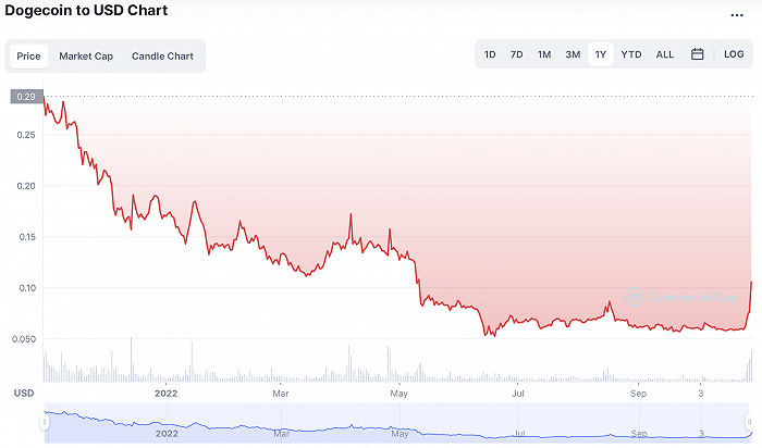 狗狗币价格走势_狗狗币价格暴涨原因_doge狗狗币价格