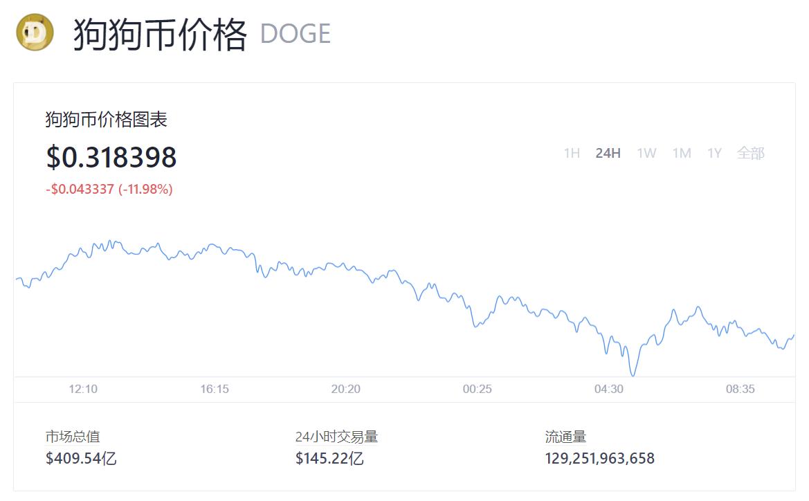 狗狗币价格走势_狗狗币怎么买_狗狗币暴涨原因