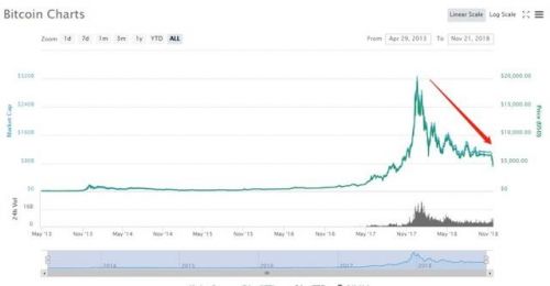 万亿比特币蒸发的原因：史上最大泡沫经济崩溃。什么是比特币？