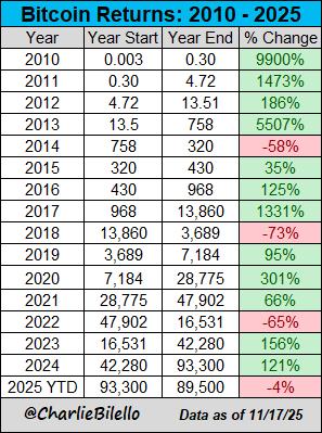 比特币价格跌破9万美元大关，近一个月持续下跌