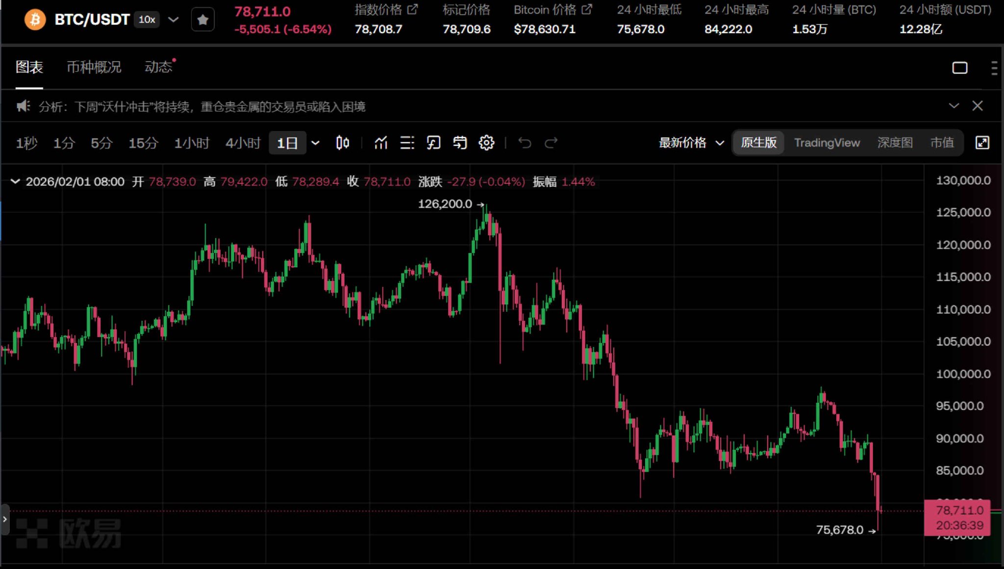 比特币价格跌至去年关税冲击以来最低，还会继续跌吗？