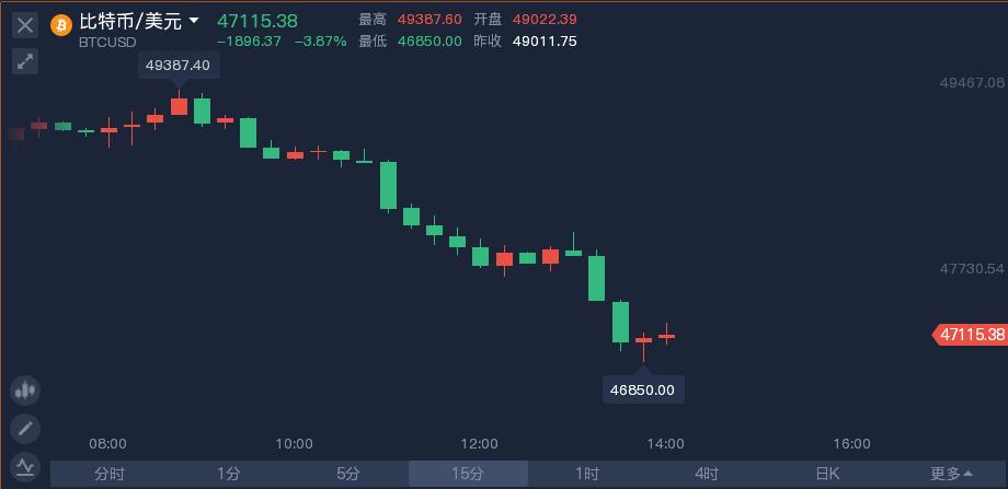 比特币行情分析：周四午后跌破47000美元，交易所钱包余额增加