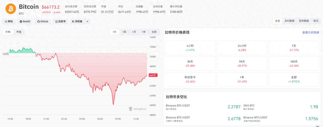 2月6日比特币价格大幅跳水，近一年走势及市值变化分析